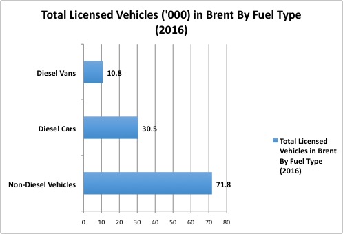 Total licensed vehicles in brent by fuel type 2016